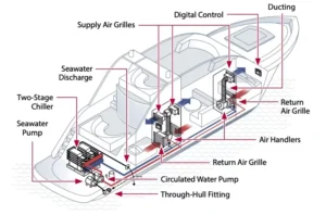 Marine AC System